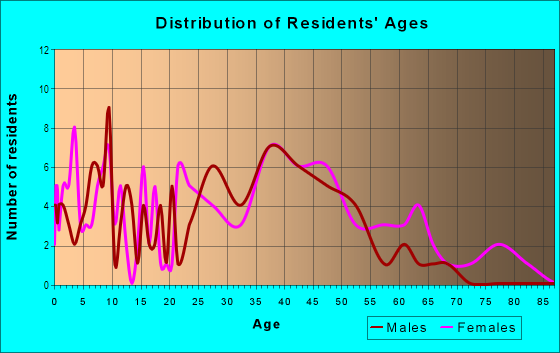 Age and Sex of Residents in North Park Annex in Tampa, FL