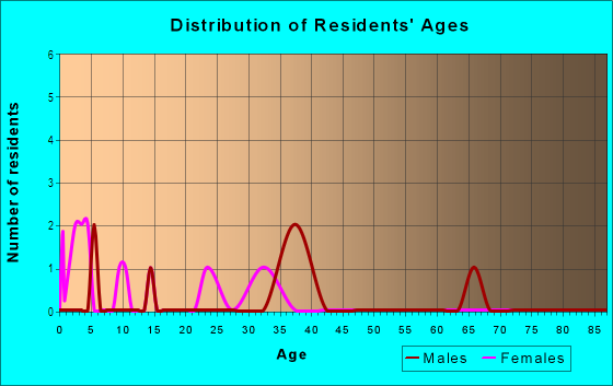 Age and Sex of Residents in Oaklyn in Tampa, FL