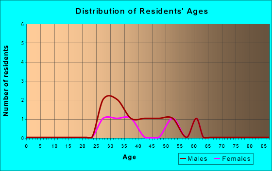 Age and Sex of Residents in Old Hyde Park Village in Tampa, FL