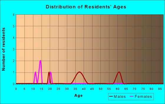 Age and Sex of Residents in Orangedale Park in Tampa, FL