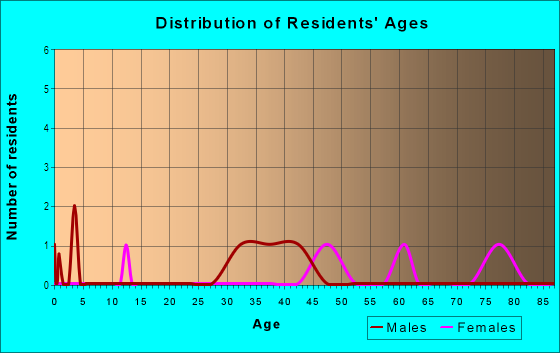 Age and Sex of Residents in Orangewood Manor in Tampa, FL