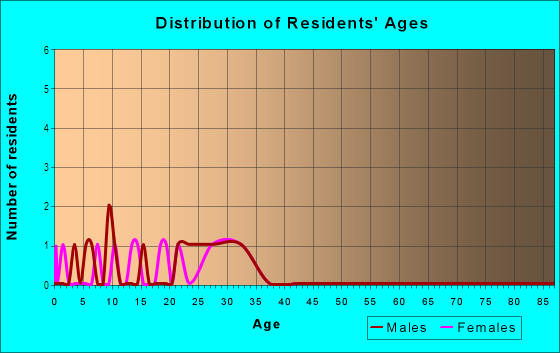 Age and Sex of Residents in Palma Ceia Gardens Codo in Tampa, FL