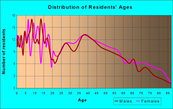 Age and Sex of Residents in Pelican Island in Tampa, FL