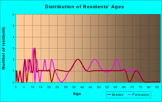 Age and Sex of Residents in Pine Crest Manor in Tampa, FL