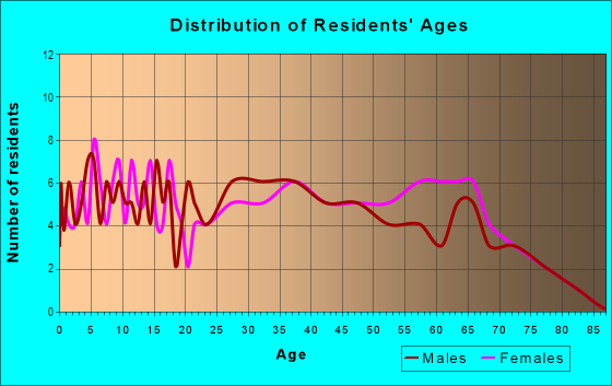 Age and Sex of Residents in Pine Crest Villa in Tampa, FL