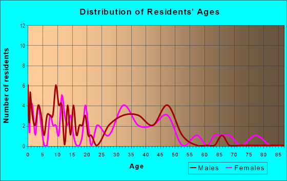 Age and Sex of Residents in Pinehurst Park in Tampa, FL