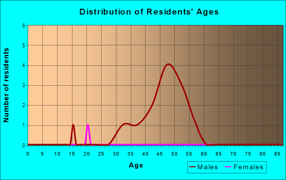 Age and Sex of Residents in Piney Woods in Tampa, FL