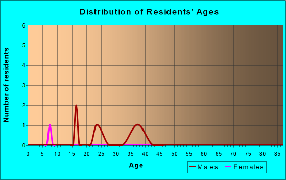 Age and Sex of Residents in Record Grove in Tampa, FL
