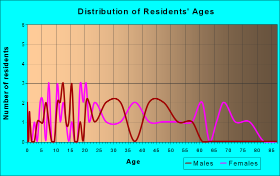 Age and Sex of Residents in Rivershores in Tampa, FL