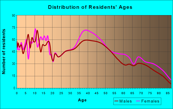 Age and Sex of Residents in Riviera in Tampa, FL