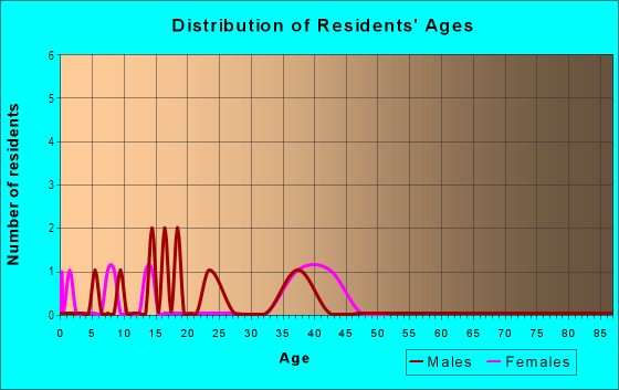 Age and Sex of Residents in Seabron in Tampa, FL