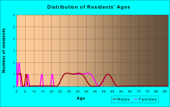 Age and Sex of Residents in Sheridan Woods Condo in Tampa, FL