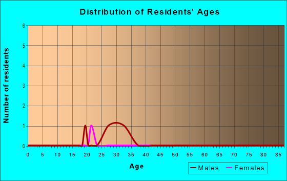 Age and Sex of Residents in Southern Oaks in Tampa, FL