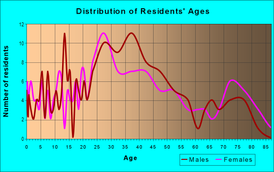 Age and Sex of Residents in Southern Pines in Tampa, FL