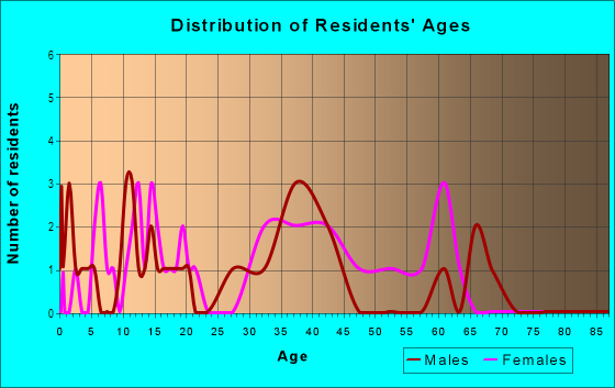 Age and Sex of Residents in Sunniland in Tampa, FL