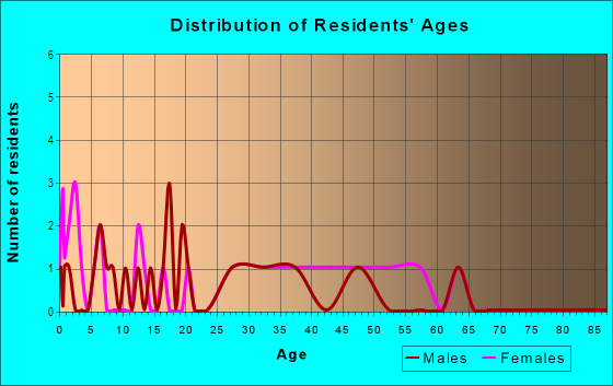Age and Sex of Residents in Sunray Gardens in Tampa, FL