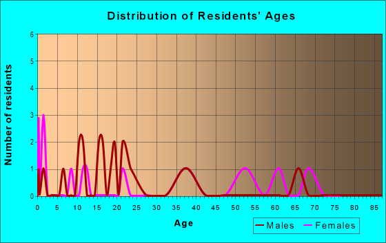 Age and Sex of Residents in Sweetwater Creek in Tampa, FL