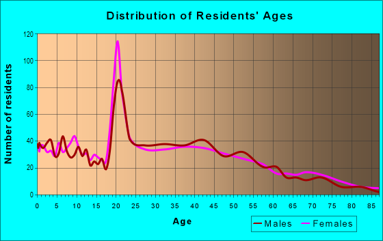 Age and Sex of Residents in Terra Nova in Tampa, FL