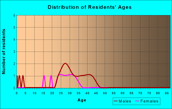 Age and Sex of Residents in The Pavillions at Ballast Point Condo in Tampa, FL
