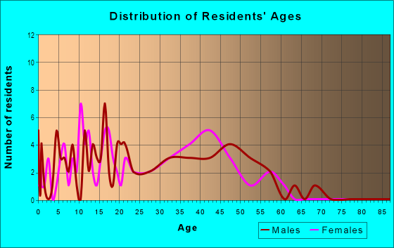 Age and Sex of Residents in Tropical Pines in Tampa, FL