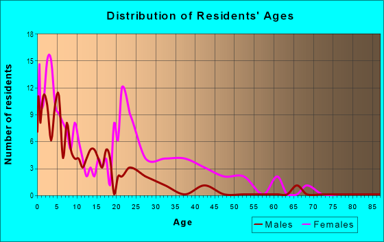 Age and Sex of Residents in Villa Casecta in Tampa, FL