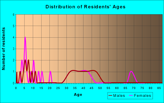 Age and Sex of Residents in Vine Park in Tampa, FL
