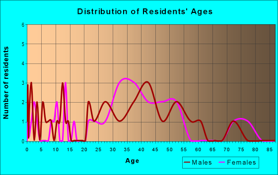 Age and Sex of Residents in Virginia Terrace in Tampa, FL
