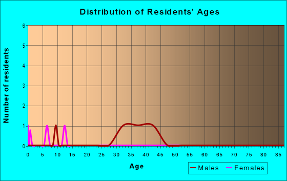 Age and Sex of Residents in West Bay Bluff in Tampa, FL