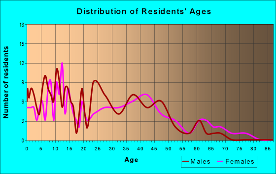 Age and Sex of Residents in West Port in Tampa, FL