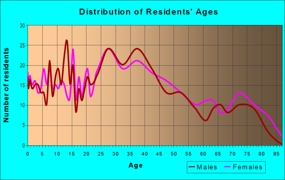 Age and Sex of Residents in West Side Park in Tampa, FL