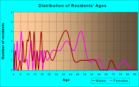 Age and Sex of Residents in West Suwanee Heights in Tampa, FL