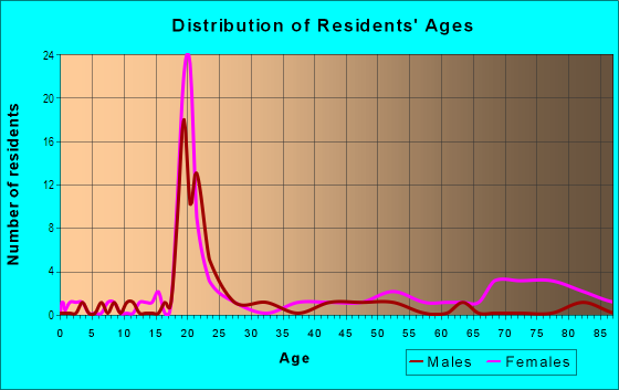 Age and Sex of Residents in Faulkner University in Montgomery, AL