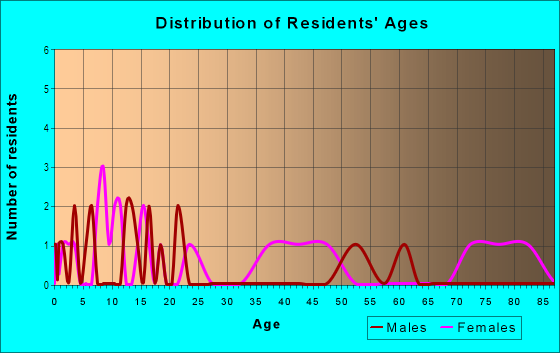 Age and Sex of Residents in Woodlawn Park in Tampa, FL