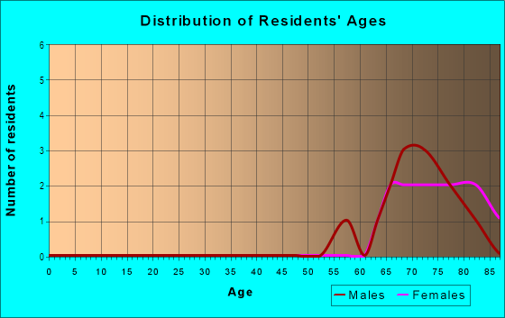 Age and Sex of Residents in Ybor City in Tampa, FL