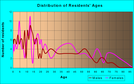 Age and Sex of Residents in Madison Park in Plant City, FL