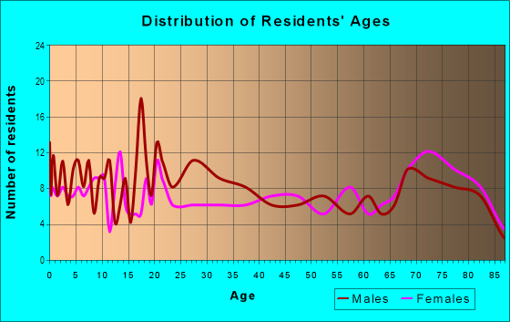 Age and Sex of Residents in Lillie Estates in Ruskin, FL