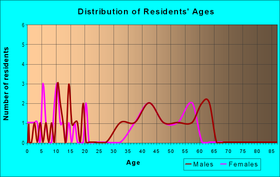 Age and Sex of Residents in Brandon Forest in Seffner, FL