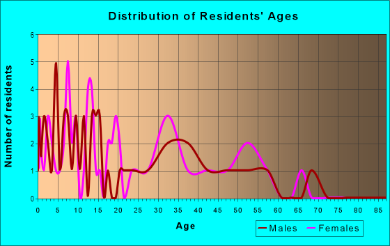 Age and Sex of Residents in Lynwood Park in Seffner, FL