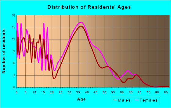 Age and Sex of Residents in Brandon Brook in Valrico, FL