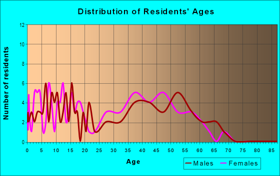 Age and Sex of Residents in Lakemont in Valrico, FL