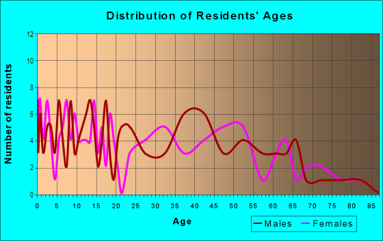 Age and Sex of Residents in Gibsonton On The Bay in Gibsonton, FL