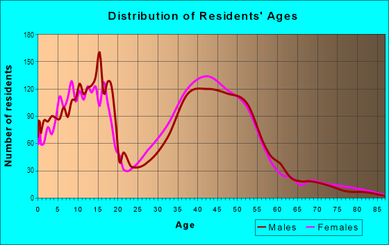 Age and Sex of Residents in Bloomingdale in Valrico, FL