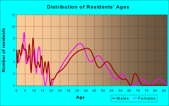 Age and Sex of Residents in Heritage Harbor in Lutz, FL