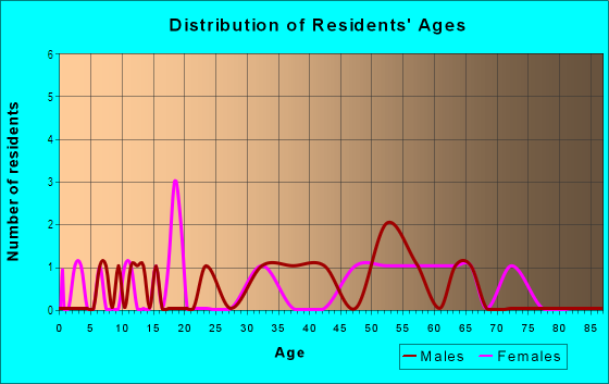 Age and Sex of Residents in Lake Keen in Lutz, FL