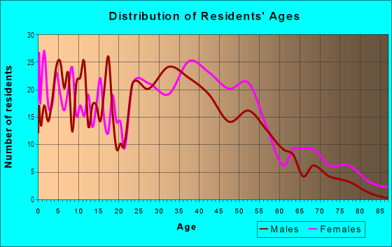 Age and Sex of Residents in Cameo Villas in Tampa, FL