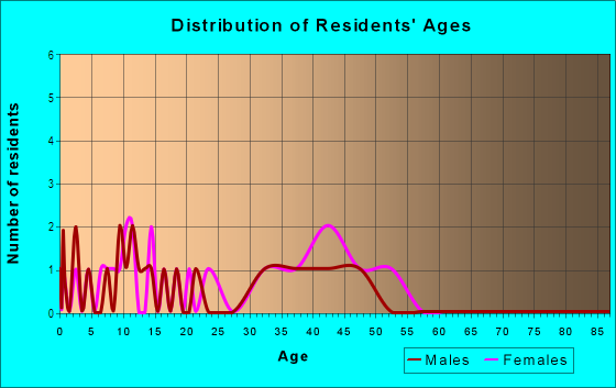 Age and Sex of Residents in Carrollwood Reserve in Tampa, FL