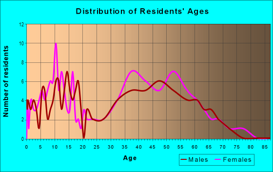 Age and Sex of Residents in Cherry Creek in Tampa, FL