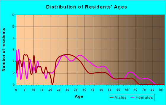 Age and Sex of Residents in Copperfield Townhomes in Tampa, FL