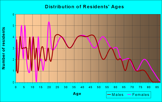 Age and Sex of Residents in Floral Gardens in Tampa, FL