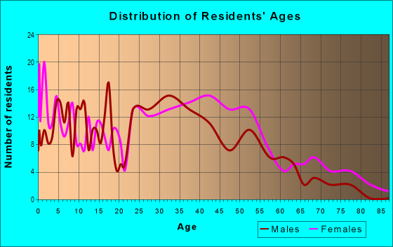 Age and Sex of Residents in Lake Place Condo in Tampa, FL